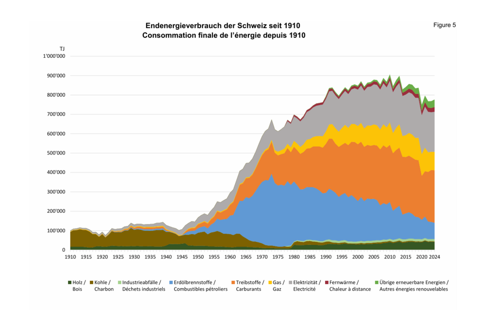 Endenergieverbrauch der Schweiz seit 1910.